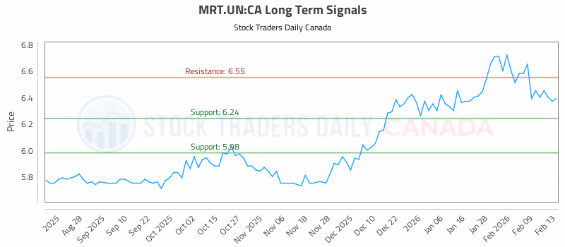 Stock Chart for MRT.UN:CA