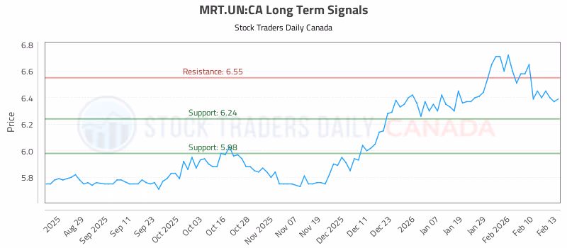 Stock Chart for MRT.UN:CA