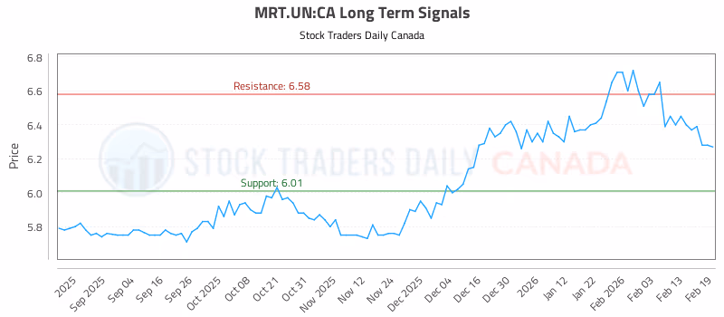 Stock Chart for MRT.UN:CA