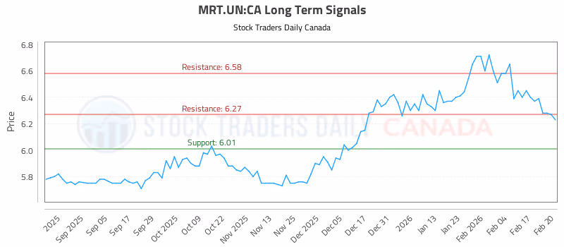Stock Chart for MRT.UN:CA