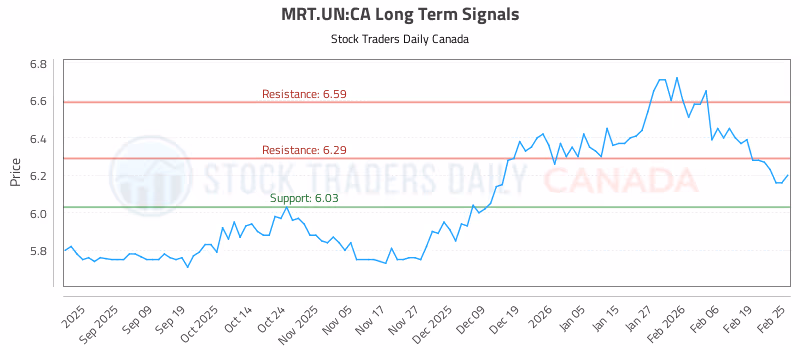 Stock Chart for MRT.UN:CA