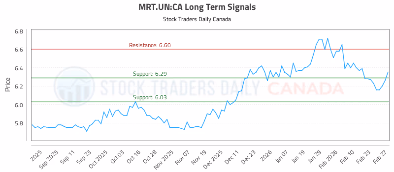 Stock Chart for MRT.UN:CA