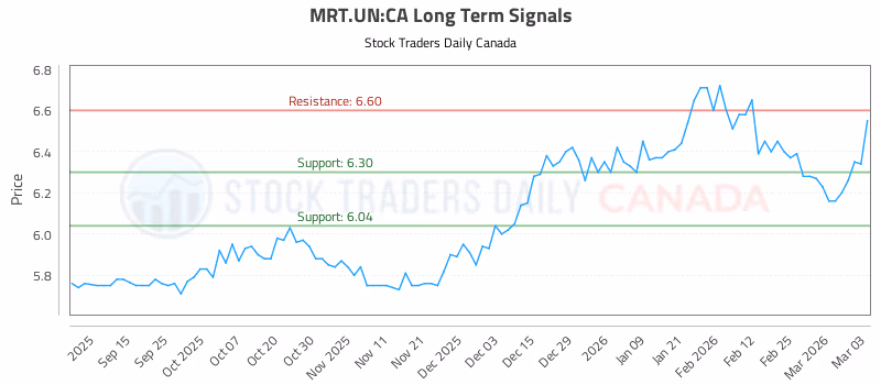Stock Chart for MRT.UN:CA