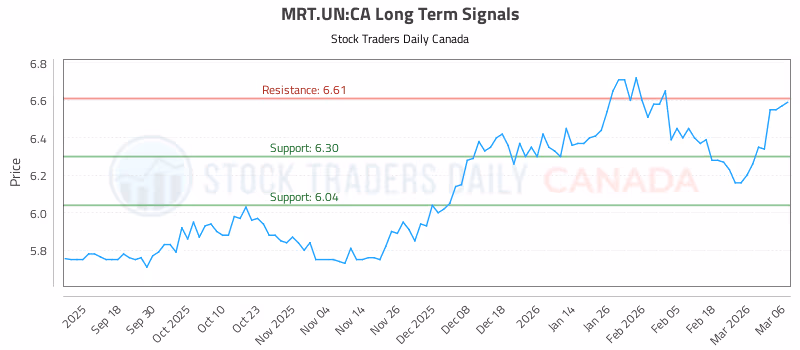 Stock Chart for MRT.UN:CA