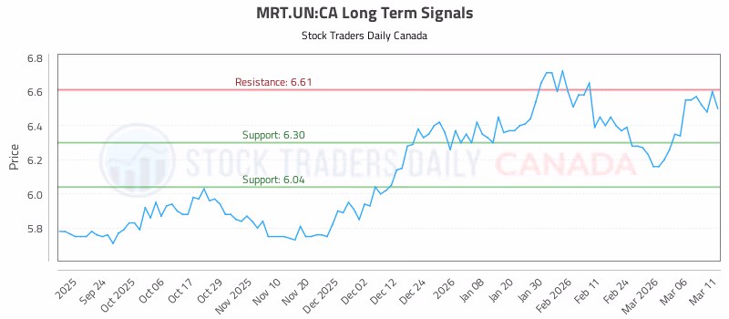 Stock Chart for MRT.UN:CA