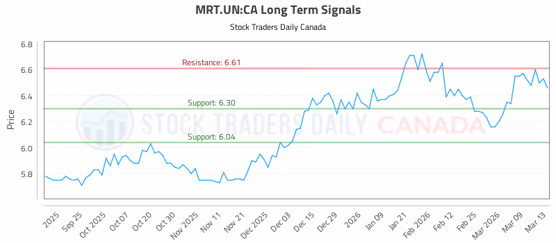 Stock Chart for MRT.UN:CA