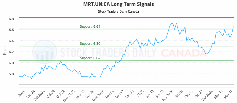 Stock Chart for MRT.UN:CA