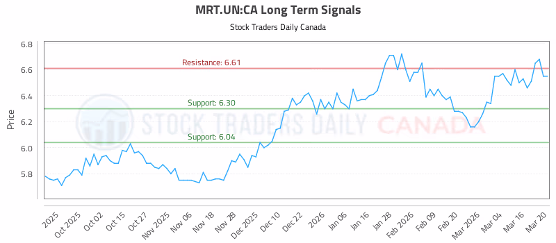 Stock Chart for MRT.UN:CA
