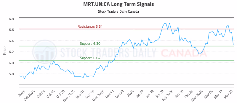 Stock Chart for MRT.UN:CA