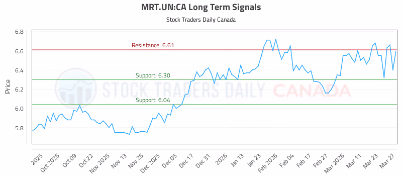 Stock Chart for MRT.UN:CA