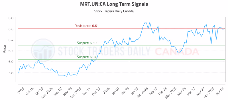 Stock Chart for MRT.UN:CA