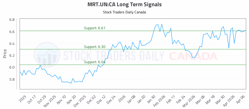 Stock Chart for MRT.UN:CA