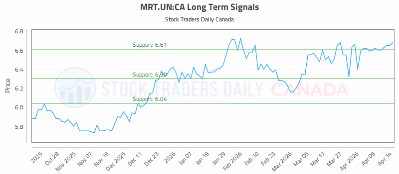 Stock Chart for MRT.UN:CA