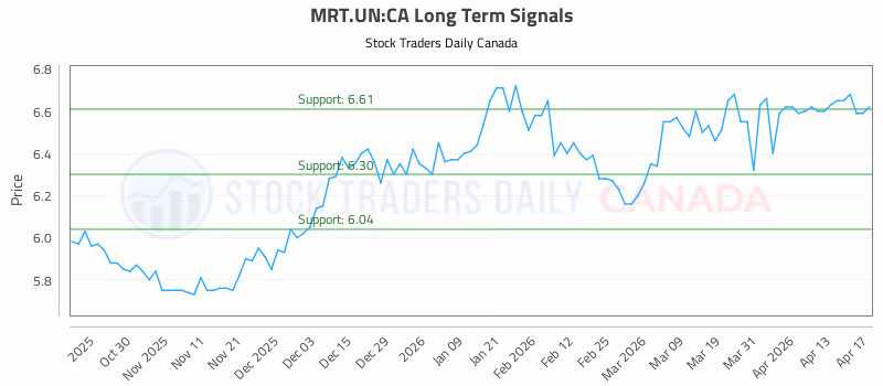 Stock Chart for MRT.UN:CA