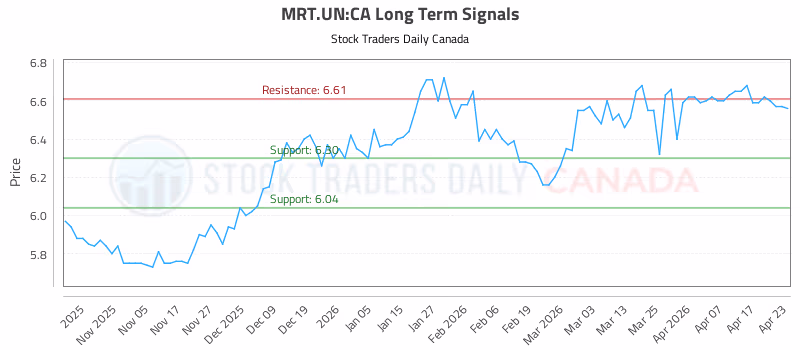 Stock Chart for MRT.UN:CA