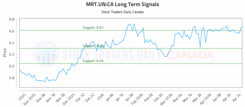 Stock Chart for MRT.UN:CA