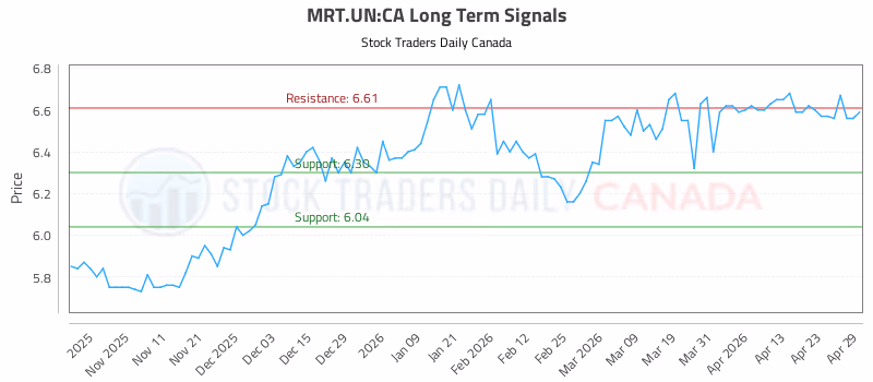 Stock Chart for MRT.UN:CA