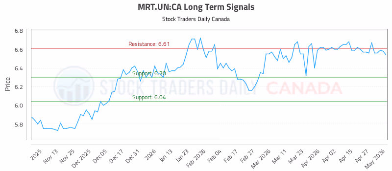 Stock Chart for MRT.UN:CA