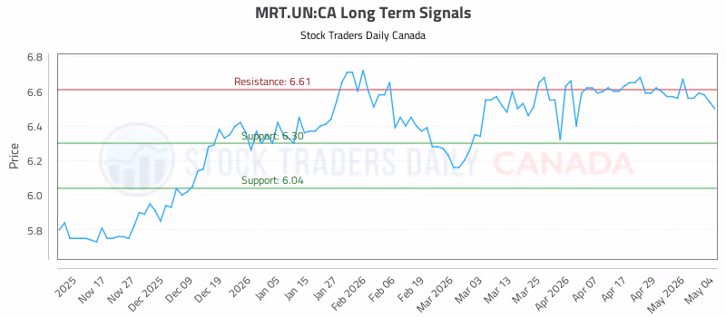 Stock Chart for MRT.UN:CA