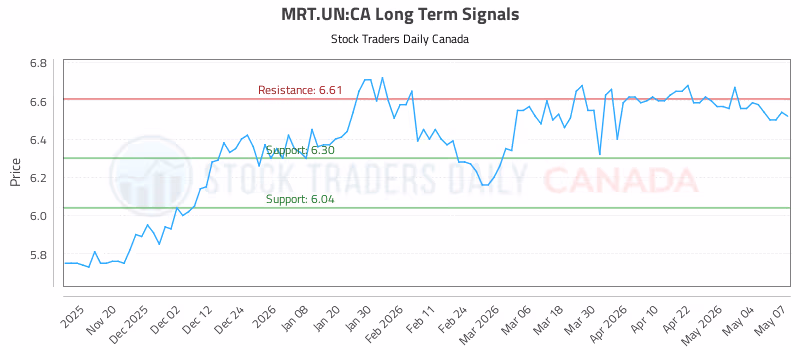 Stock Chart for MRT.UN:CA