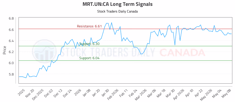 Stock Chart for MRT.UN:CA