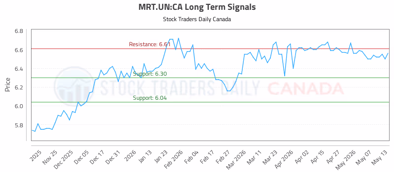 Stock Chart for MRT.UN:CA