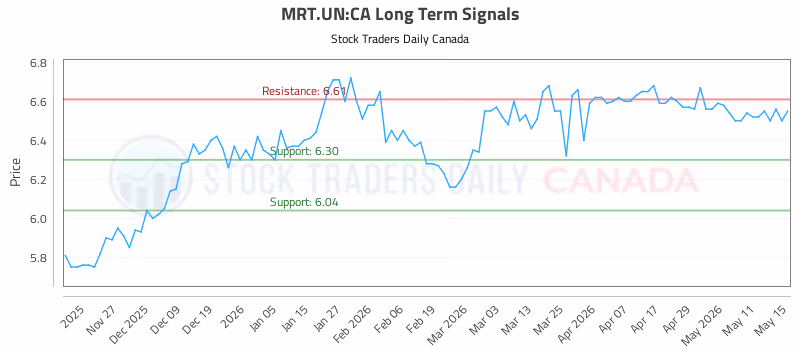 Stock Chart for MRT.UN:CA