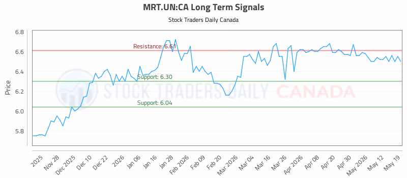 Stock Chart for MRT.UN:CA