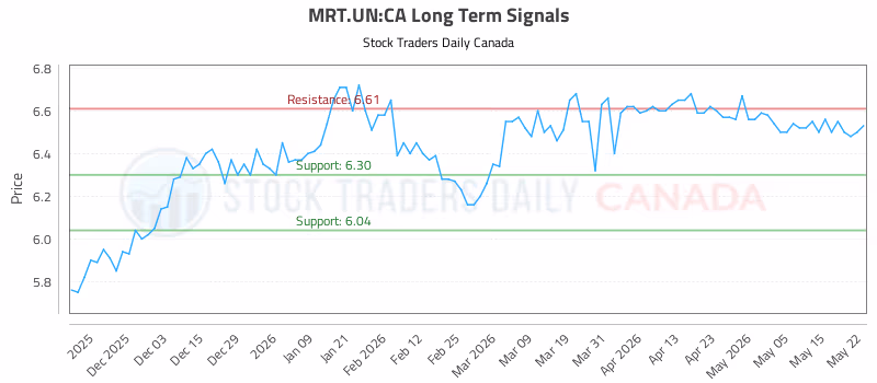 Stock Chart for MRT.UN:CA