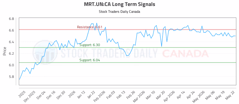 Stock Chart for MRT.UN:CA