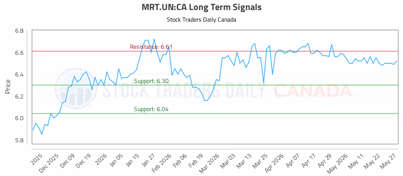 Stock Chart for MRT.UN:CA