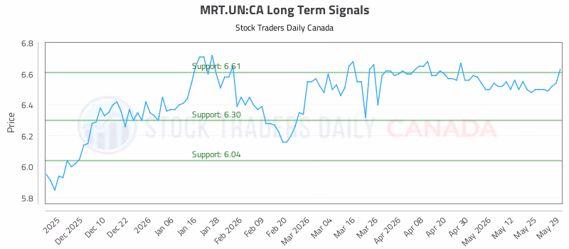 Stock Chart for MRT.UN:CA