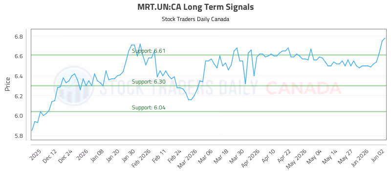 Stock Chart for MRT.UN:CA