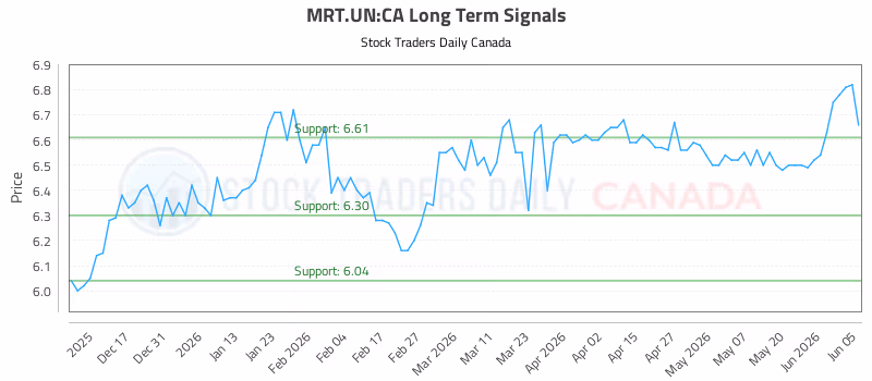 Stock Chart for MRT.UN:CA