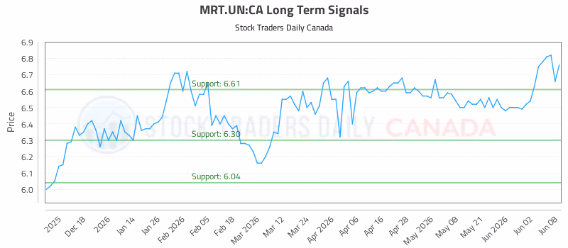 Stock Chart for MRT.UN:CA
