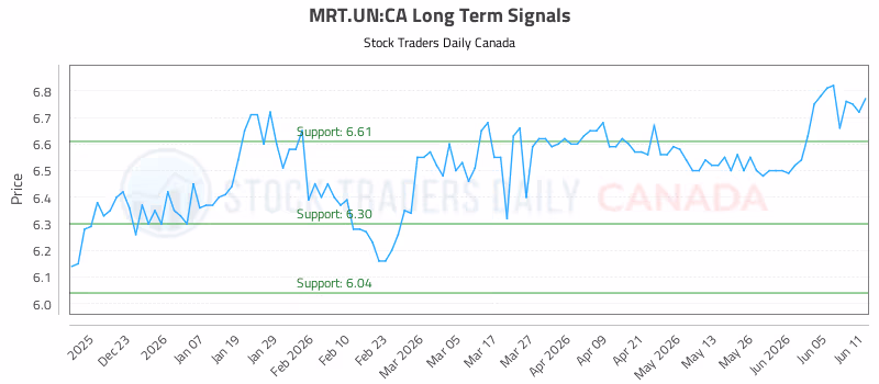Stock Chart for MRT.UN:CA