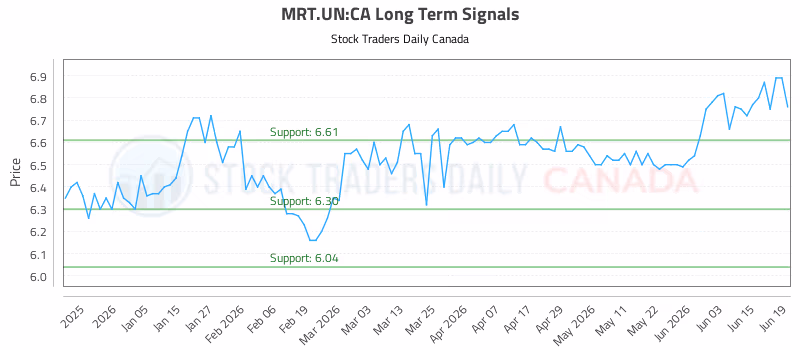 Stock Chart for MRT.UN:CA