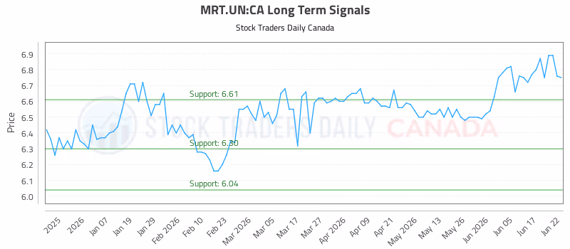 Stock Chart for MRT.UN:CA