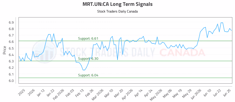 Stock Chart for MRT.UN:CA