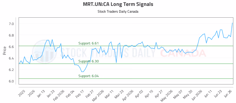 Stock Chart for MRT.UN:CA