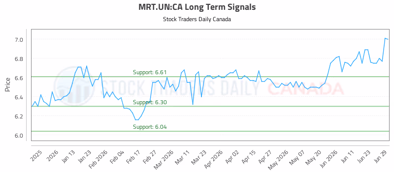 Stock Chart for MRT.UN:CA