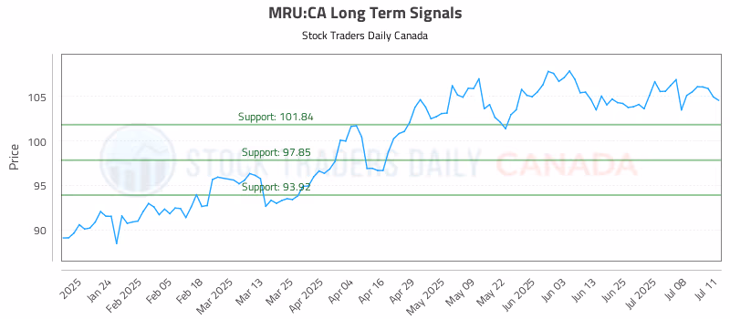 Stock Chart for MRU:CA