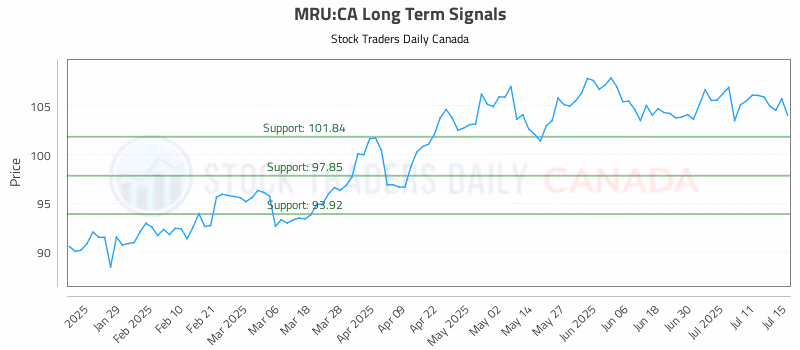 Stock Chart for MRU:CA