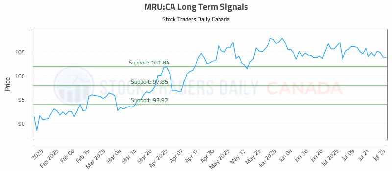 Stock Chart for MRU:CA