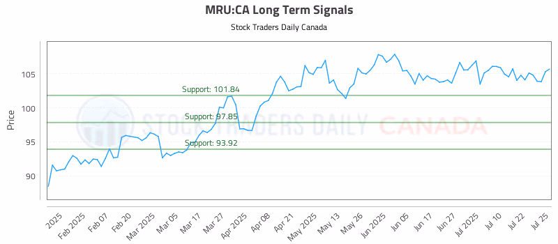 Stock Chart for MRU:CA
