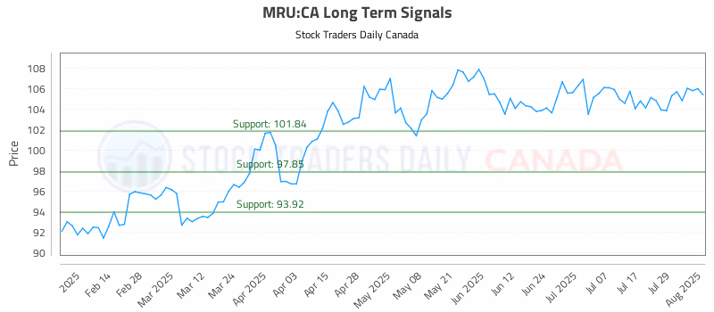 Stock Chart for MRU:CA