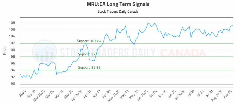 Stock Chart for MRU:CA