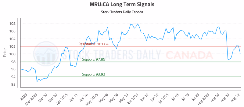 Stock Chart for MRU:CA