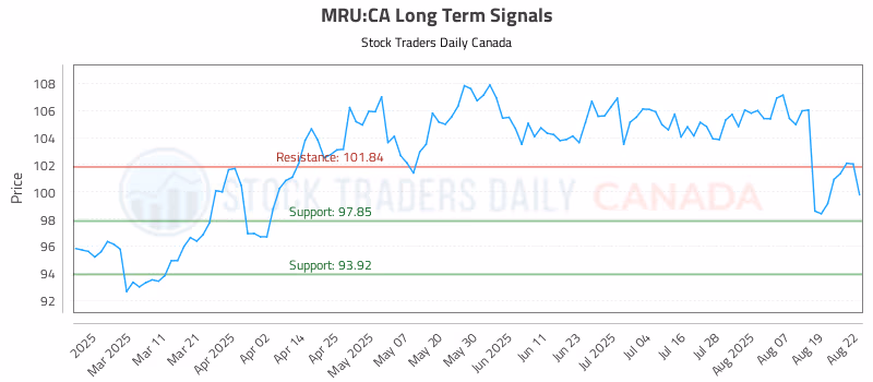Stock Chart for MRU:CA