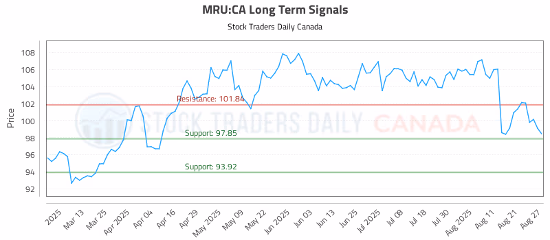 Stock Chart for MRU:CA